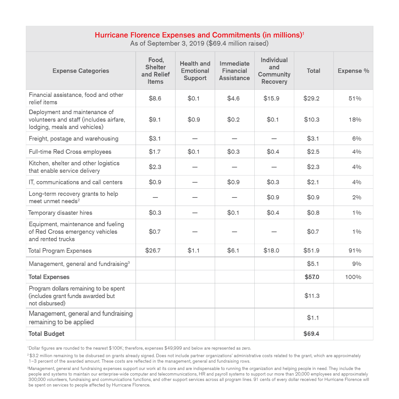 Hurricane Florence Expenses and Commitments (in millions) chart